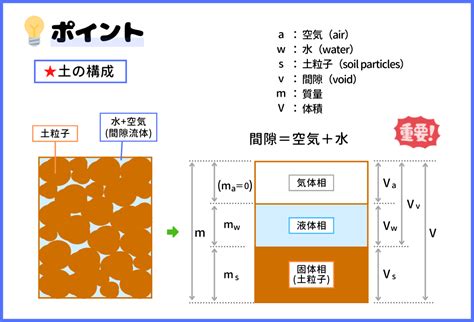 土 構成|土の構成要素とは？1分でわかる意味、構成図、土の。